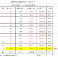 2022年用水、用电-危险废物转移汇总表