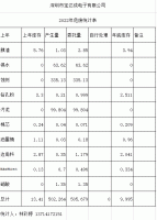 2022危废统计表