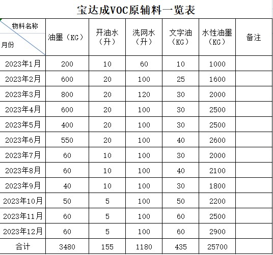 宝达成VOC原辅料一览表