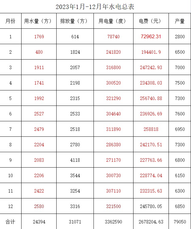 2023年用水、用电-危险废物转移汇总表