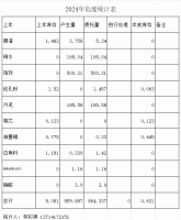 2024年用水、用电-危险废物转移汇总表