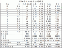 2024年工业废水检测结果